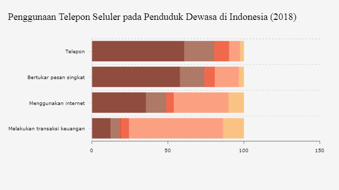 Penggunaan Telepon Seluler pada Penduduk Dewasa di Indonesia (2018)