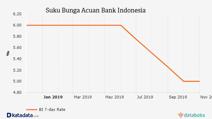 BI Kembali Pangkas Suku  Bunga  Acuannya 25 bps Databoks