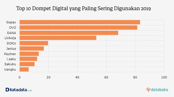 Inilah Dompet Digital yang Paling Banyak Digunakan Databoks