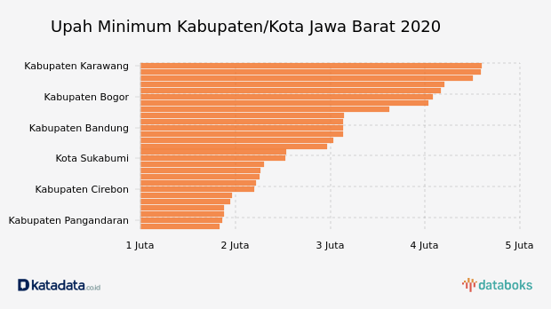 Upah Minimum Kabupaten/Kota Jawa Barat 2020