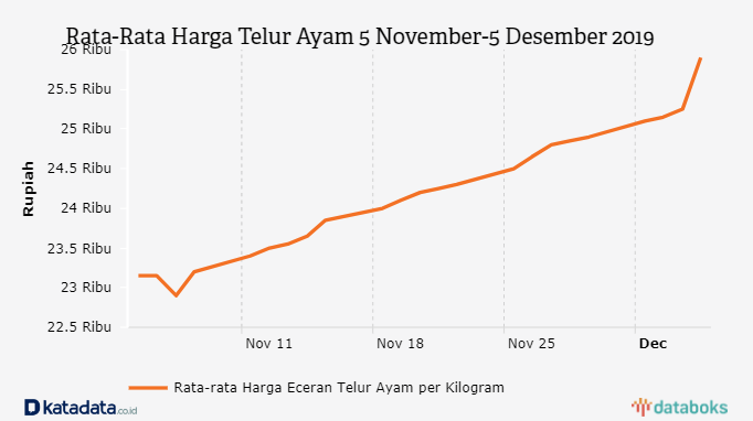 Semakin Mahal Berapa Harga Telur Ayam Databoks