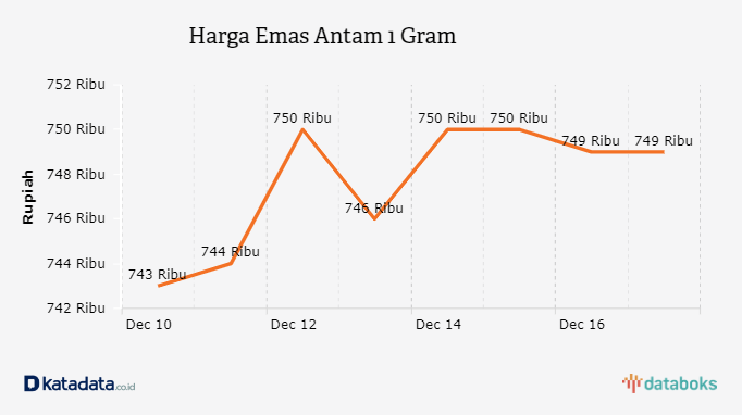 Harga Emas Antam 1 Gram