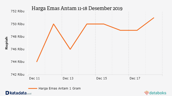 Harga Emas Antam 11-18 Desember 2019