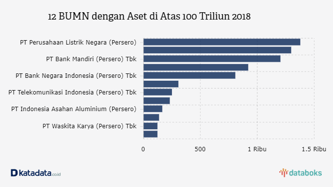 12 BUMN dengan Aset di Atas 100 Triliun 2018