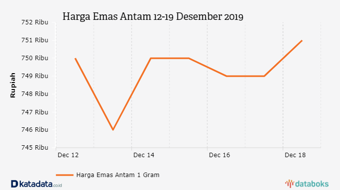 Harga Emas Antam 12-19 Desember 2019