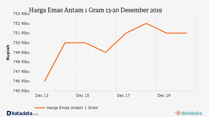 Harga Emas Antam 1 Gram 13-20 Desember 2019