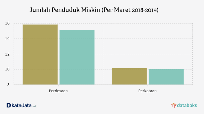 Inilah Angka Kemiskinan Di 17 Provinsi Peserta Pilkada