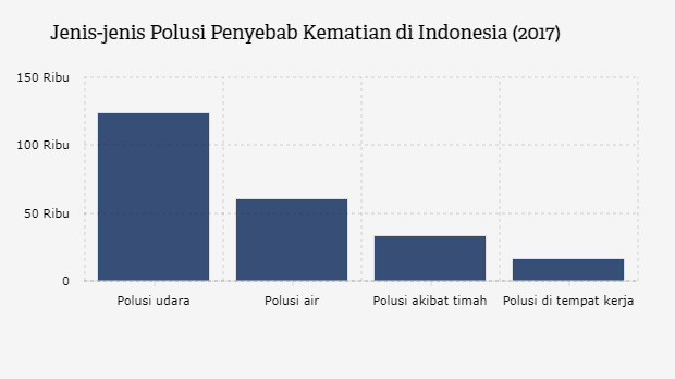 Jenis Polusi Penyebab Kematian di Indonesia  Databoks