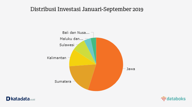 Distribusi Investasi Januari-September 2019