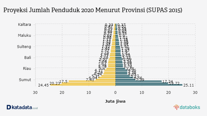  Jumlah Penduduk Kabupaten Bogor  Terbanyak di Jawa Barat 