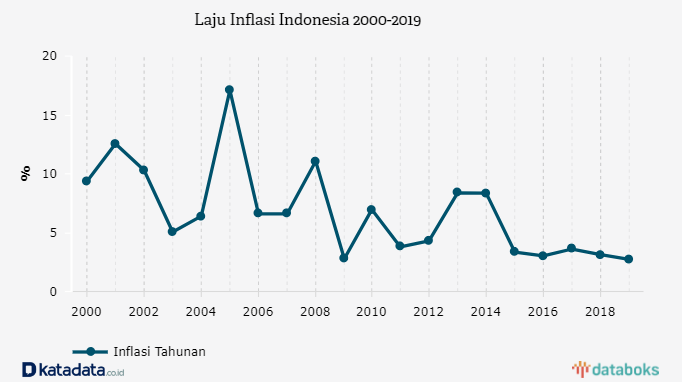 Inflasi 2015, Terendah Dalam 5 Tahun Terakhir | Databoks