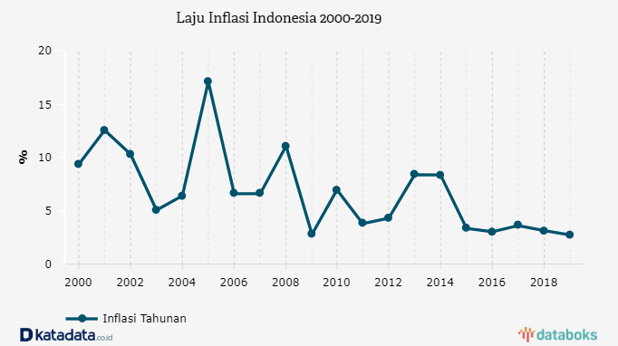 Inflasi 2015, Terendah Dalam 5 Tahun Terakhir  Databoks