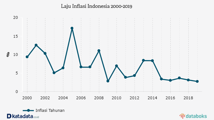  Inflasi  2022 sebesar 2 72 Persen Terendah dalam 20 Tahun 