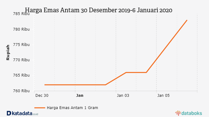 Harga Emas Antam 30 Desember 2019-6 Januari 2020