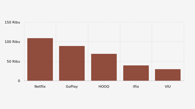 Tarif Langganan Layanan Streaming di Indonesia per Bulan