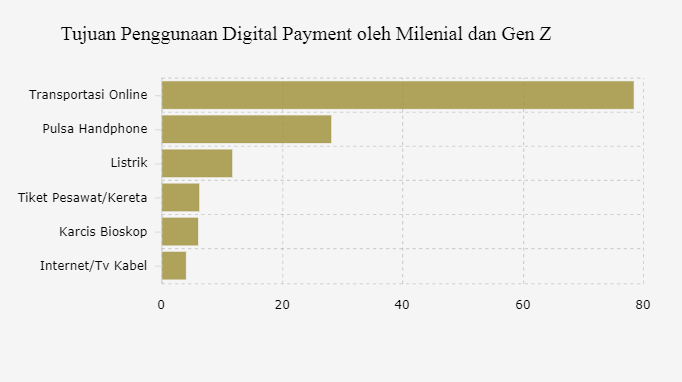 Tujuan Penggunaan Digital Payment oleh Milenial dan Gen Z