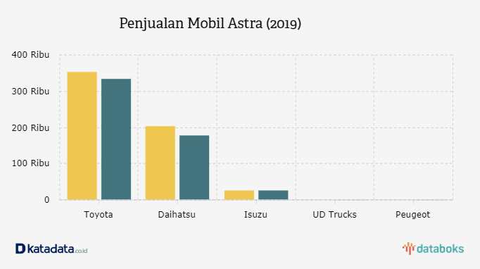 Penjualan Mobil Astra (2019)