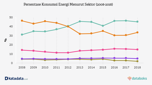 Sejak 2012, Konsumsi Energi Transportasi Kalahkan Sektor Industri