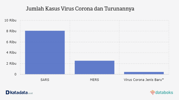 Jumlah Kasus Virus Corona dan Turunannya