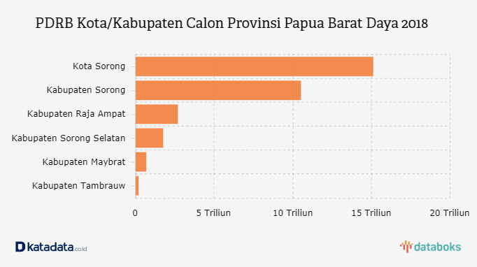 Berapa Pendapatan Kota/Kabupaten Calon Provinsi Papua Barat Daya