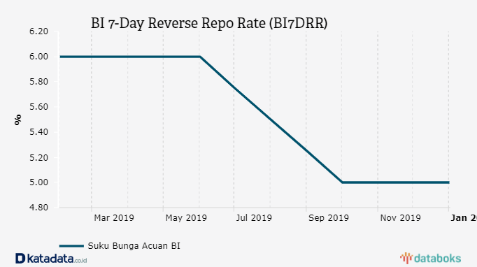 BI 7-Day Reverse Repo Rate (BI7DRR)