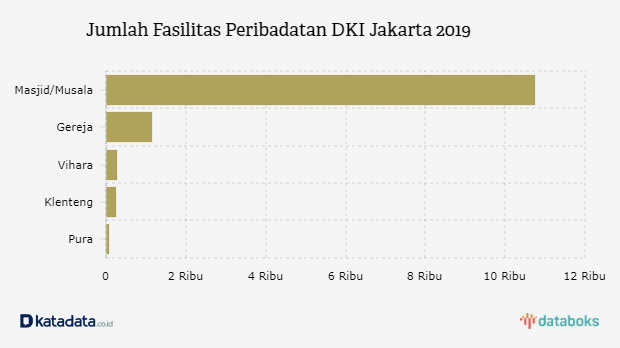 Jumlah Fasilitas Peribadatan DKI Jakarta 2019