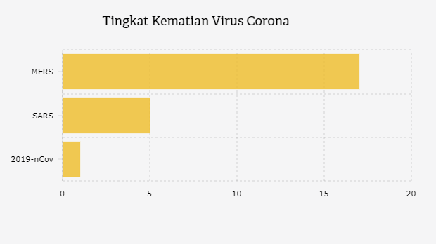 Perbandingan Rasio Kematian Akibat Sars Mers 2019 Ncov Databoks