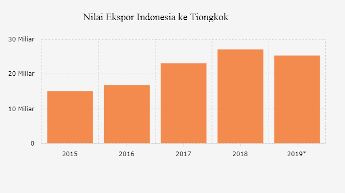 Nilai Ekspor Indonesia ke Tiongkok