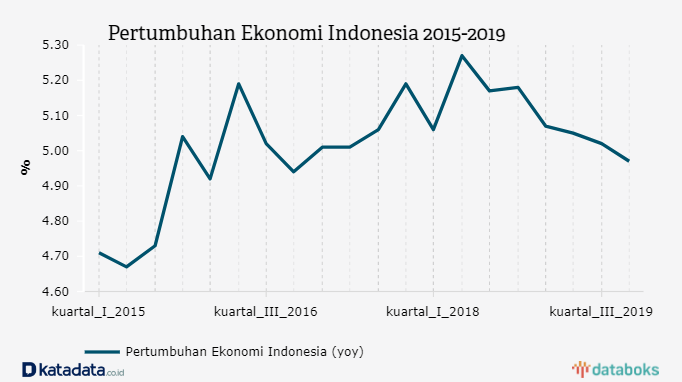  Ekonomi  5 Tahun Pertama Jokowi Tumbuh Stagnan 5 Persen 