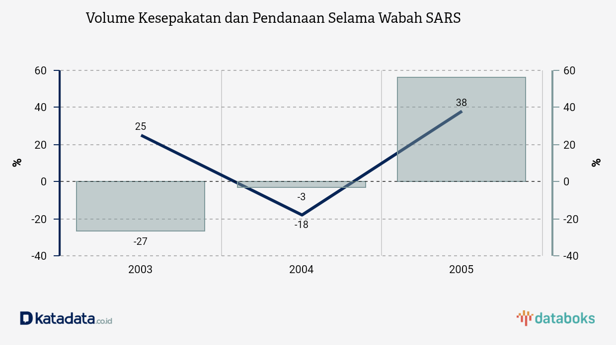 Volume Kesepakatan dan Pendanaan Selama Wabah SARS