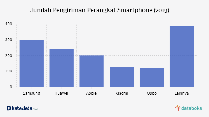 Jumlah Pengiriman Perangkat Smartphone (2019)