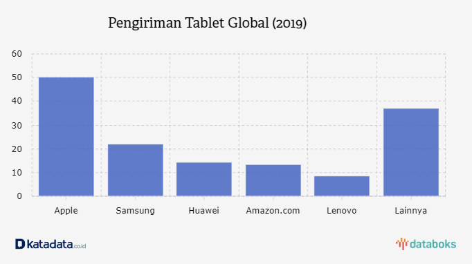 Pengiriman Tablet Global (2019)