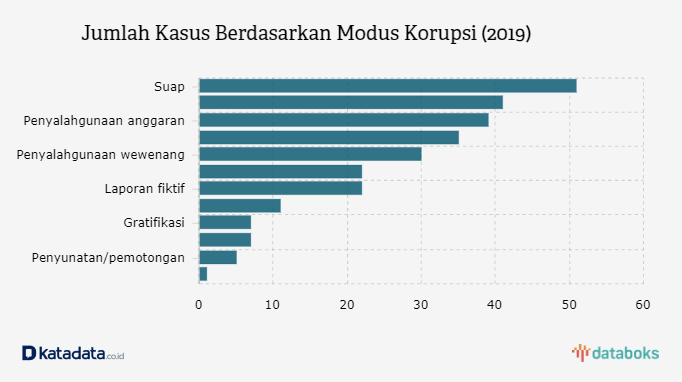 Jumlah Kasus Berdasarkan Modus Korupsi (2019)