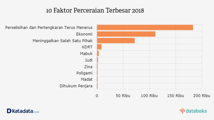 statistik perceraian di malaysia 2019
