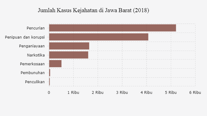  Pabrik  Narkoba Bandung  Kejahatan Nomor 4 Terbanyak di 