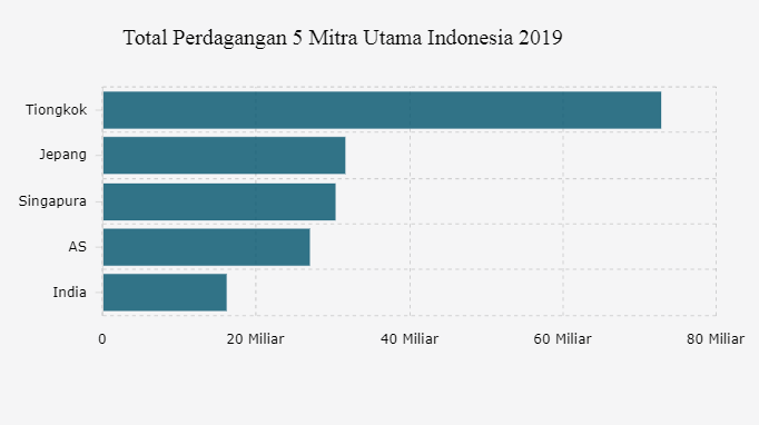 Total Perdagangan 5 Mitra Utama Indonesia 2019