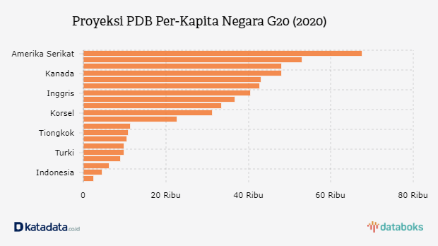 Pendapatan per Kapita Indonesia Capai Rp 59 Juta pada 2022 