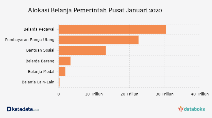 Realisasi Belanja Pemerintah Pusat Per Januari 2020 Databoks