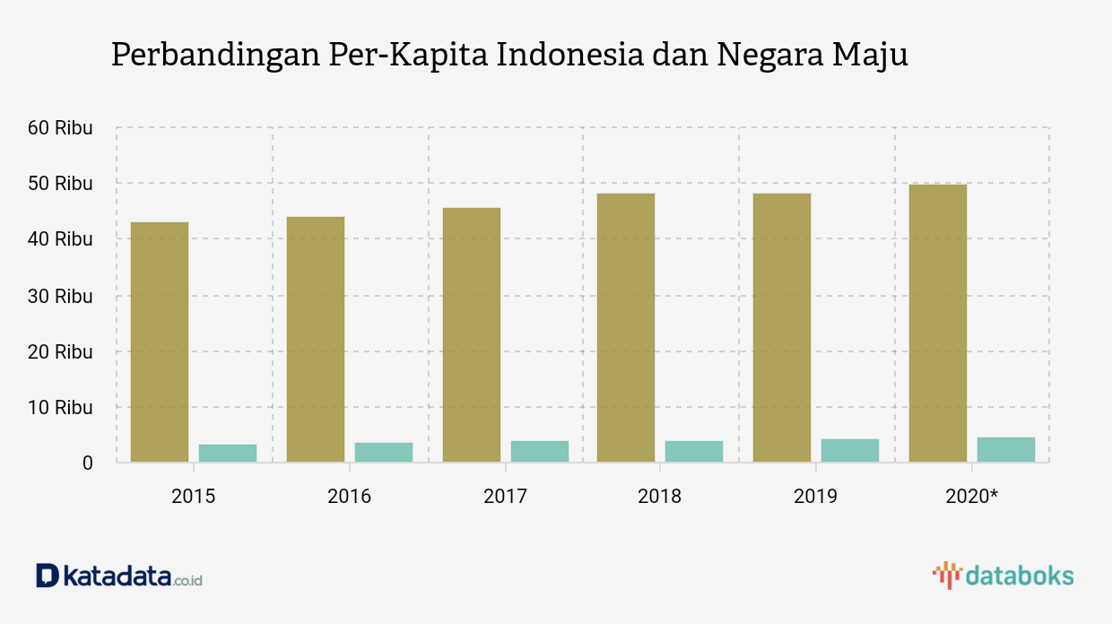 Berapa Perbandingan PDB per Kapita Indonesia dan Negara Maju? | Databoks