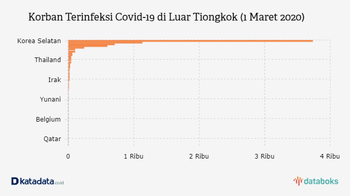 Korban Terinfeksi Covid-19 di Luar Tiongkok (1 Maret 2020)