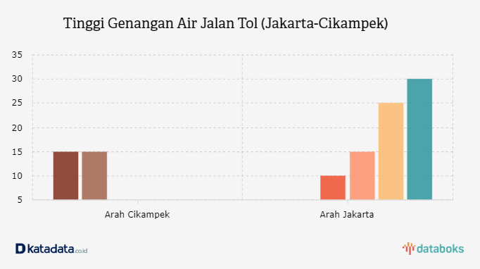  Berapa  Ketinggian Banjir di Tol  Jakarta Cikampek  Databoks