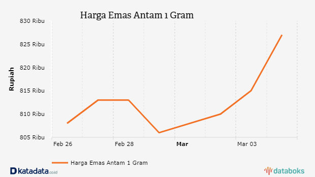 Harga Emas Antam 1 Gram 