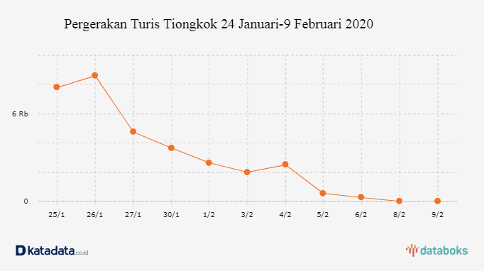 Pergerakan Turis Tiongkok 24 Januari-9 Februari 2020