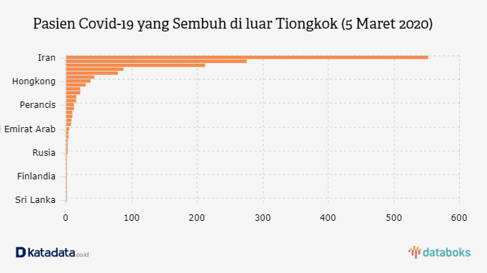 Pasien Covid-19 yang Sembuh di luar Tiongkok (5 Maret 2020)