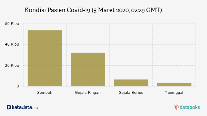 Kondisi Pasien Covid-19 (5 Maret 2020, 02:29 GMT)