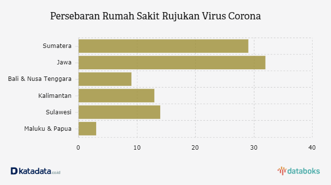 Persebaran Rumah Sakit Rujukan Virus Corona