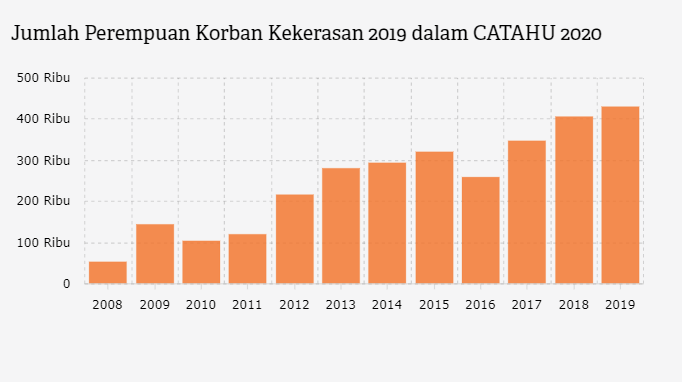 Berapa Jumlah Kekerasan terhadap Perempuan?  Databoks