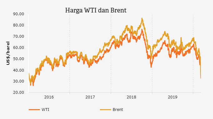 Harga Minyak Mentah Dunia Terkini Malaydodo