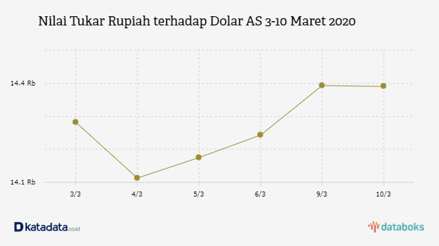 Nilai Tukar Rupiah terhadap Dolar AS 3-10 Maret 2020