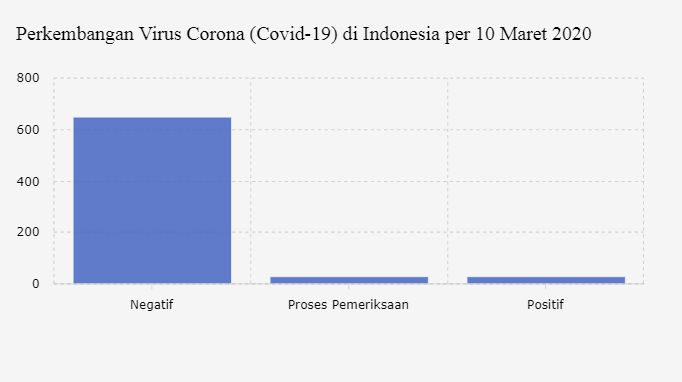 Perkembangan Virus Corona (Covid-19) di Indonesia per 10 Maret 2020